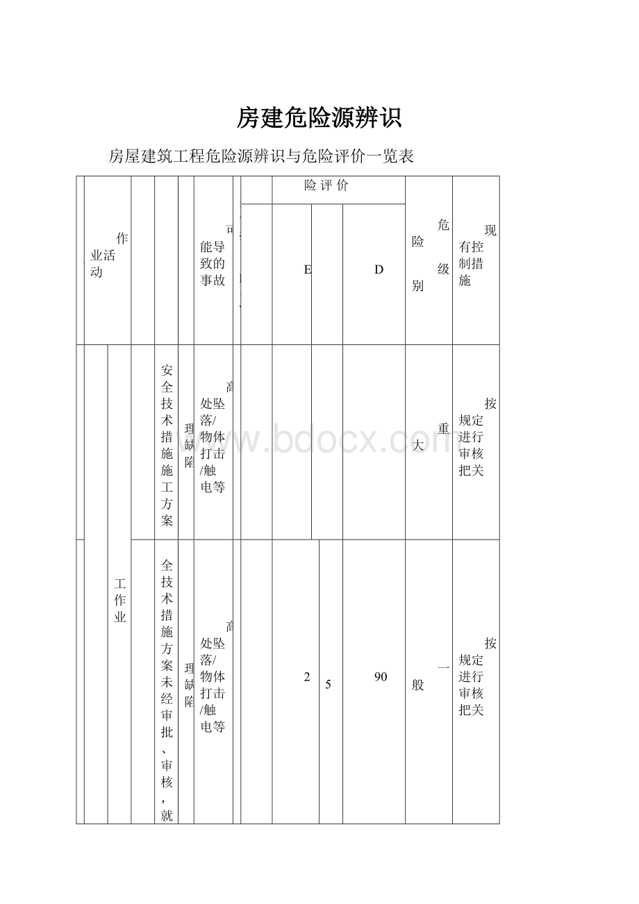 房建危险源辨识.docx