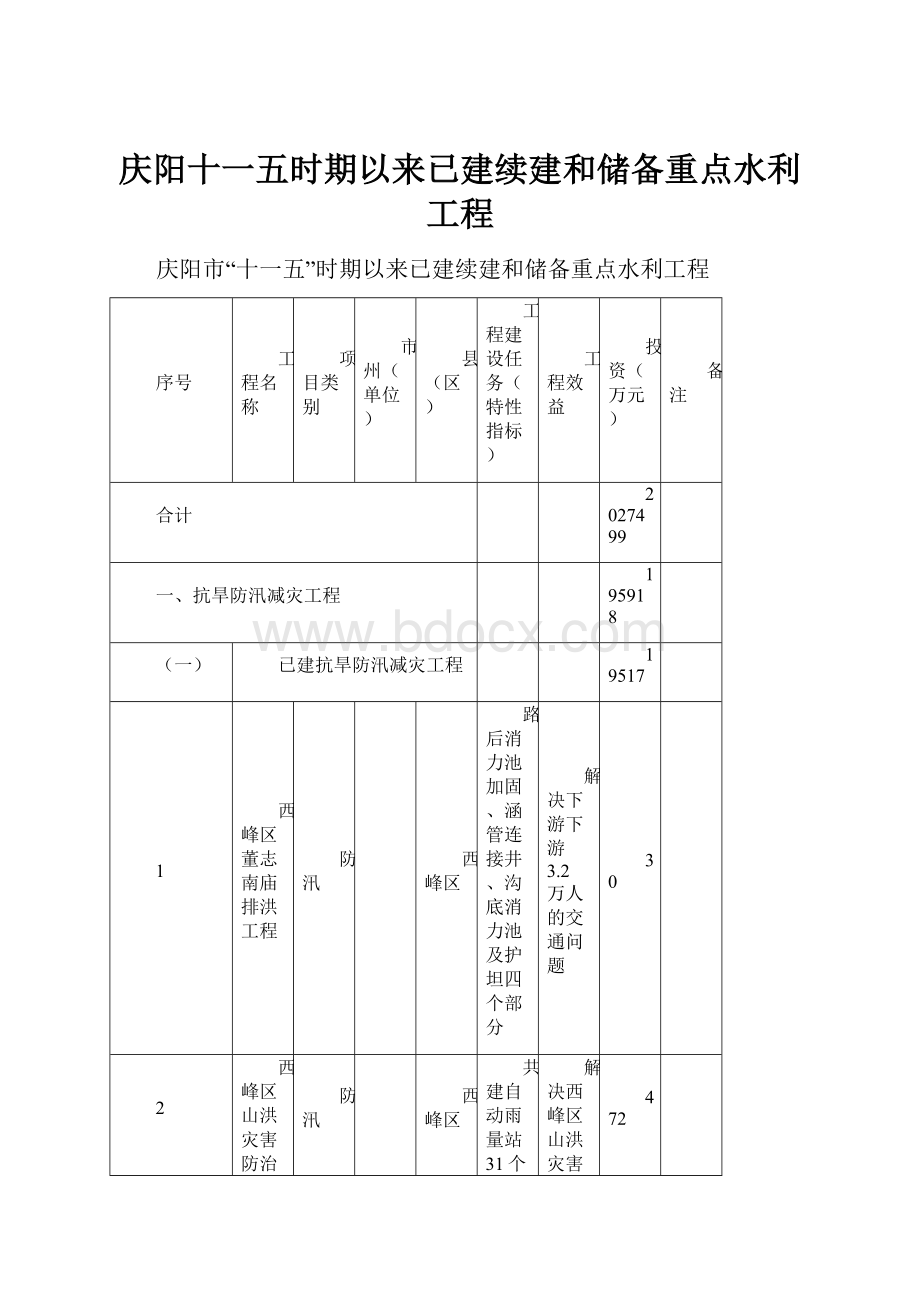 庆阳十一五时期以来已建续建和储备重点水利工程.docx