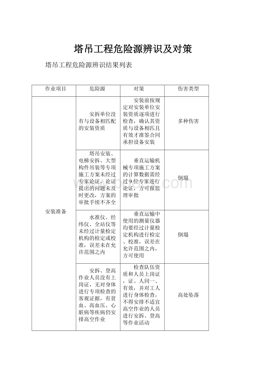 塔吊工程危险源辨识及对策.docx