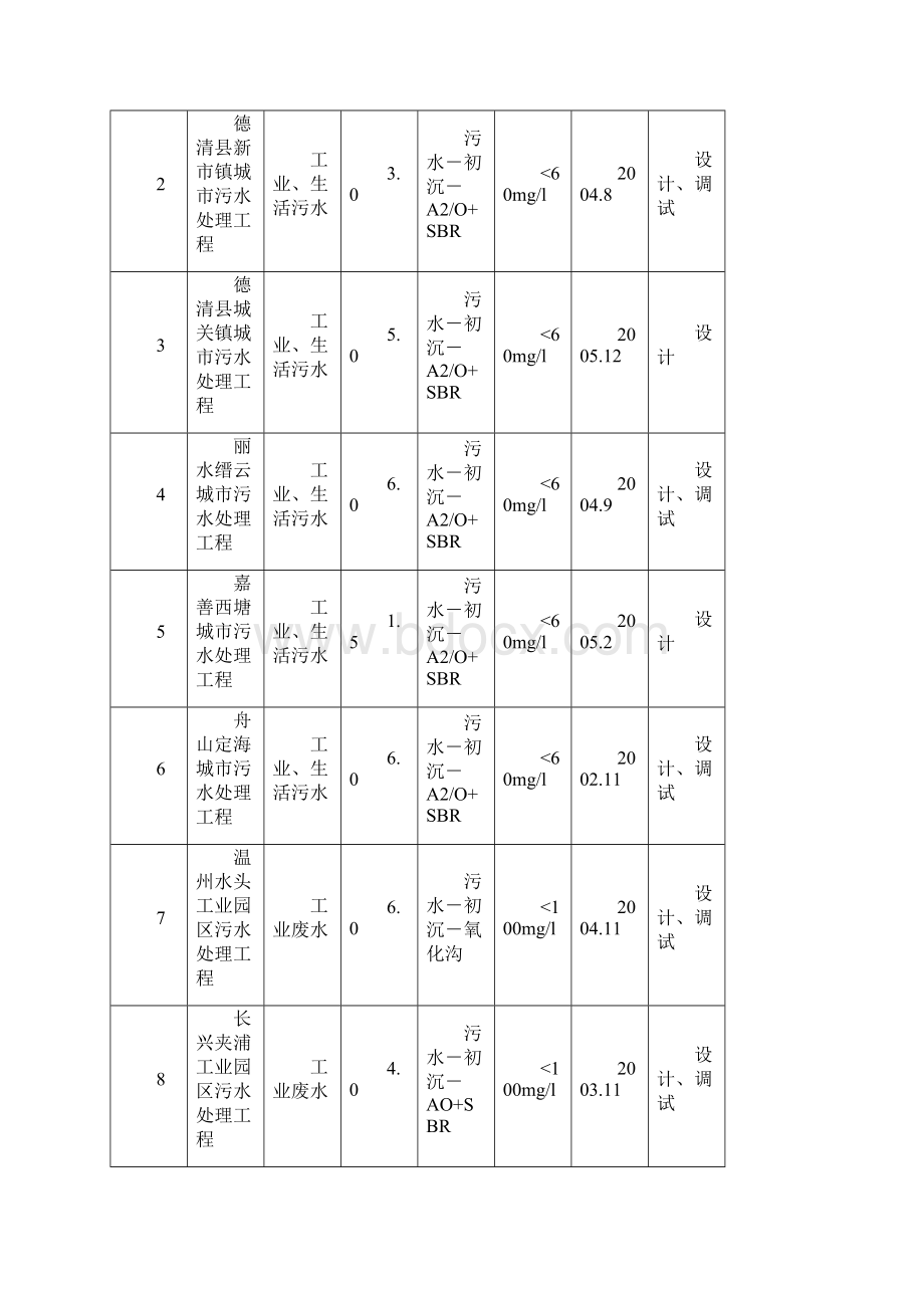 某镇污水处理工程可行性研究报告.docx_第3页