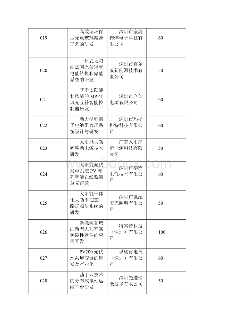 深圳创业资助项目第六批深科信.docx_第3页