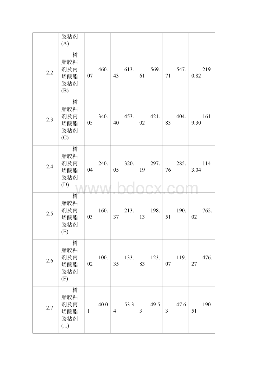 树脂胶粘剂及丙烯酸酯胶粘剂项目实施方案投资申报材料模板.docx_第3页