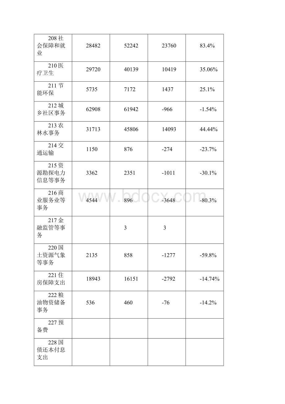 阿克苏市财政总决算和三公经费决算公开说明.docx_第3页