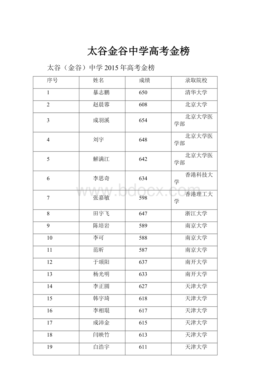 太谷金谷中学高考金榜.docx