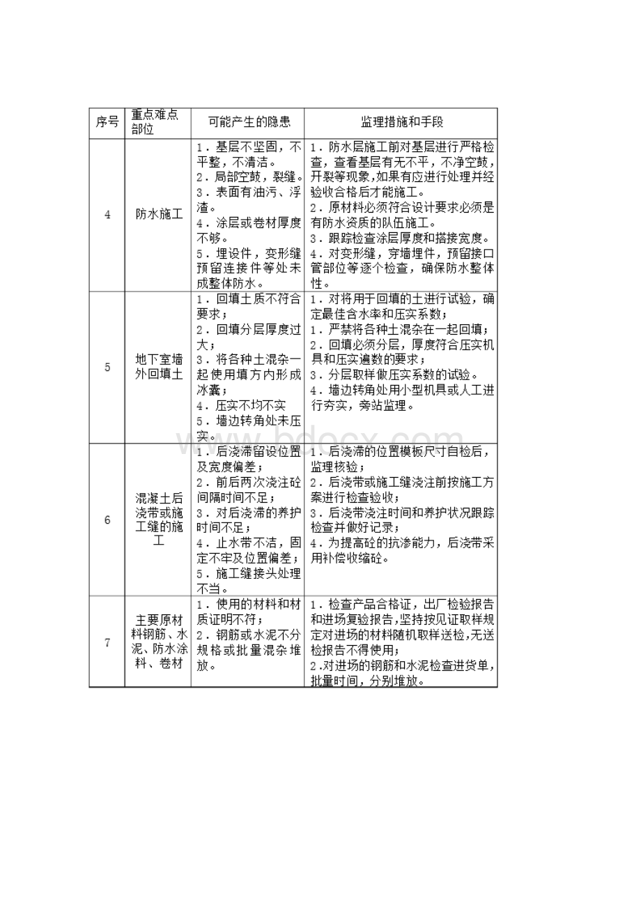 工程施工重点难点分析及对策教学提纲.docx_第2页