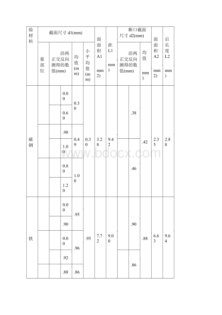 铸铁低碳钢的力学性质实验报告.docx_第2页