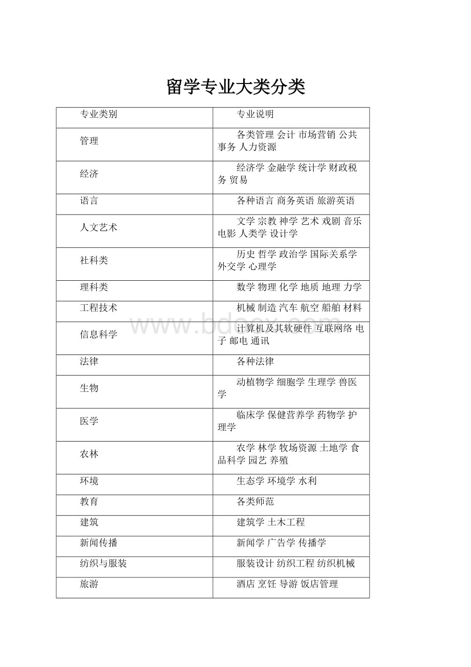 留学专业大类分类.docx_第1页