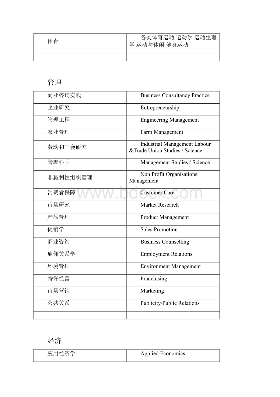 留学专业大类分类.docx_第2页