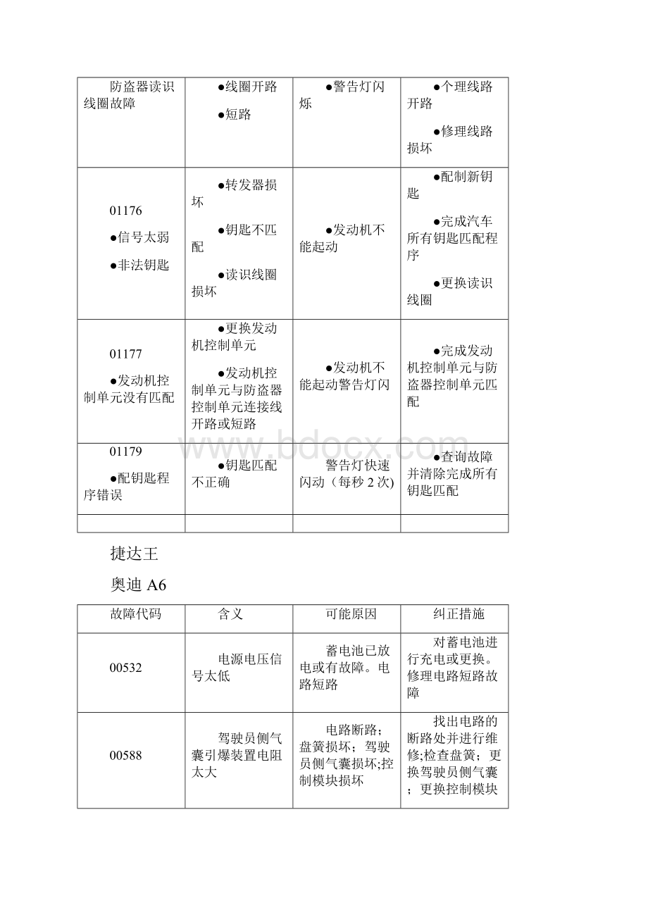 故障码和数据流分析安全气囊.docx_第2页