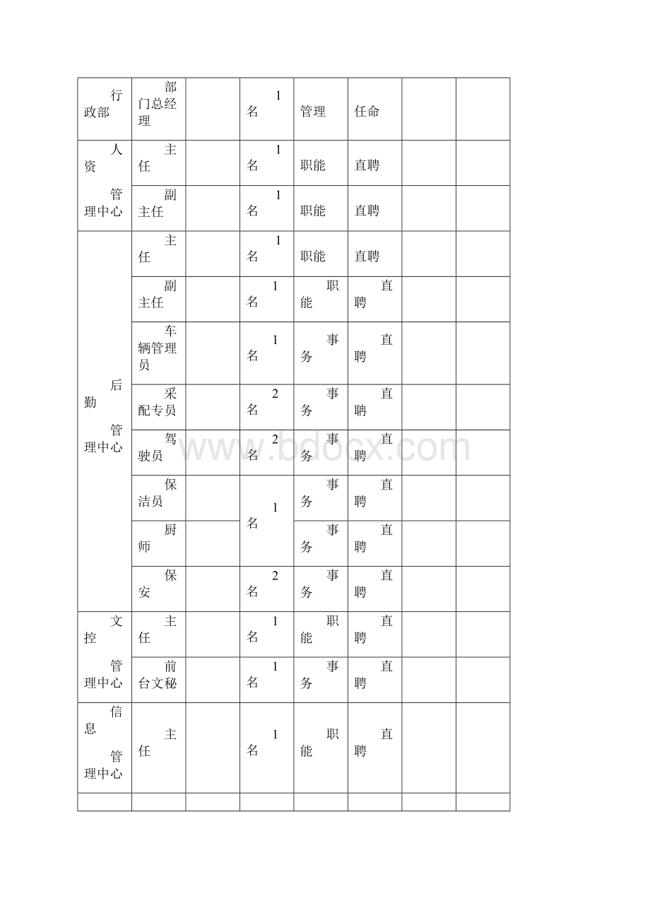 行政部岗位设置及岗位说明书.docx_第3页