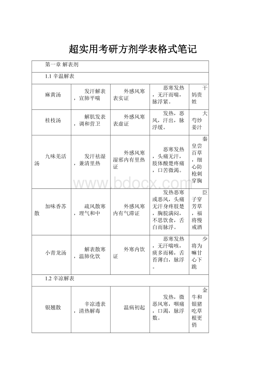 超实用考研方剂学表格式笔记.docx