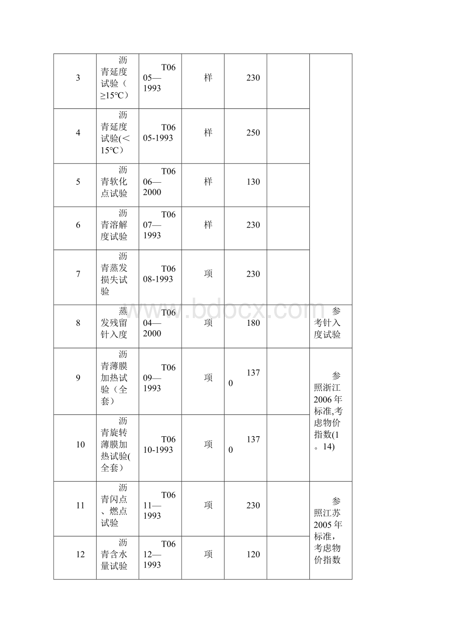 完整四川省公路工程试验检测收费标准终稿.docx_第3页