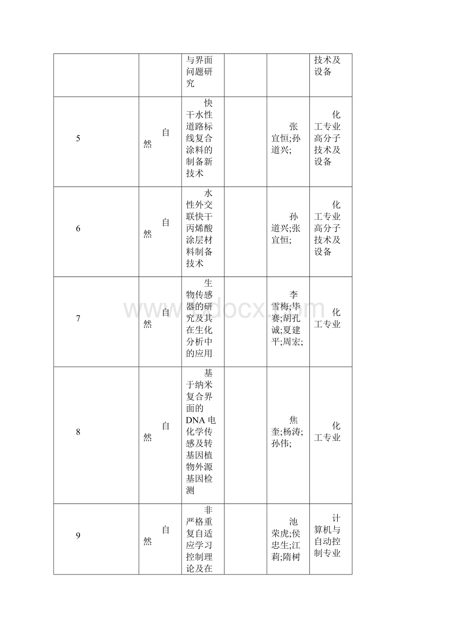 度青岛市科学技术奖受理项目表.docx_第2页