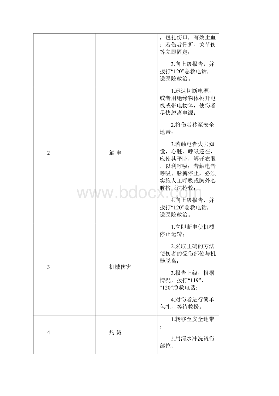 岗位现场应急处置方案卡全套.docx_第2页