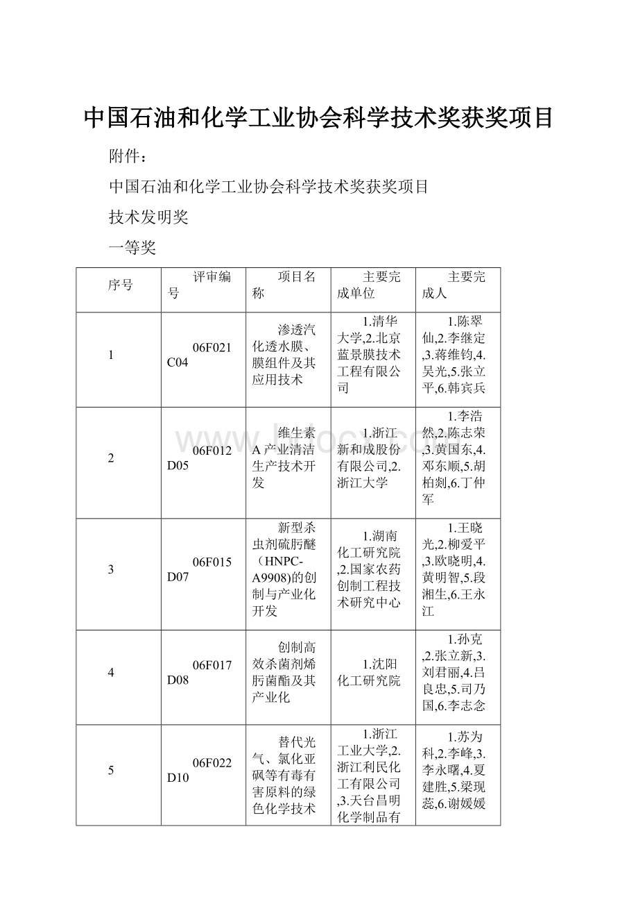 中国石油和化学工业协会科学技术奖获奖项目.docx