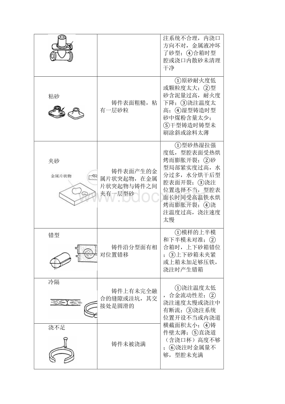 铸造铸件常见缺陷分析.docx_第2页