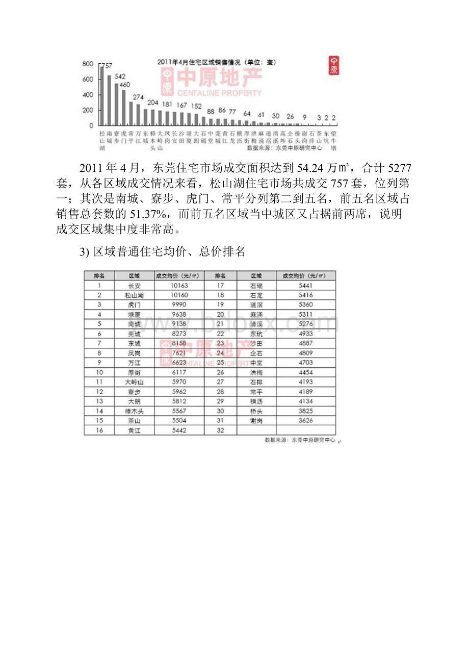 东莞房地产市场分析报告18p中原.docx_第3页