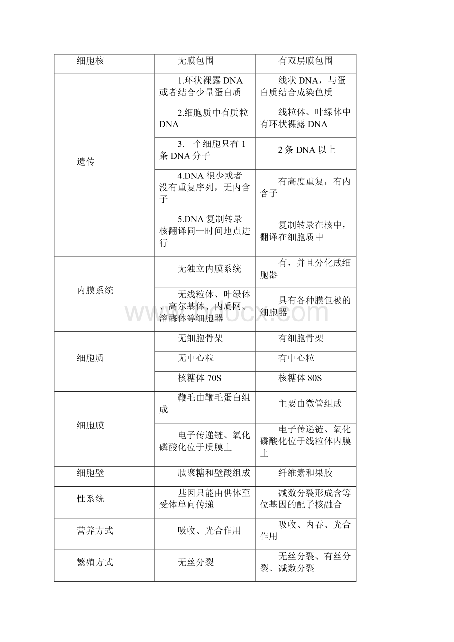 植物生物学课后习题.docx_第2页