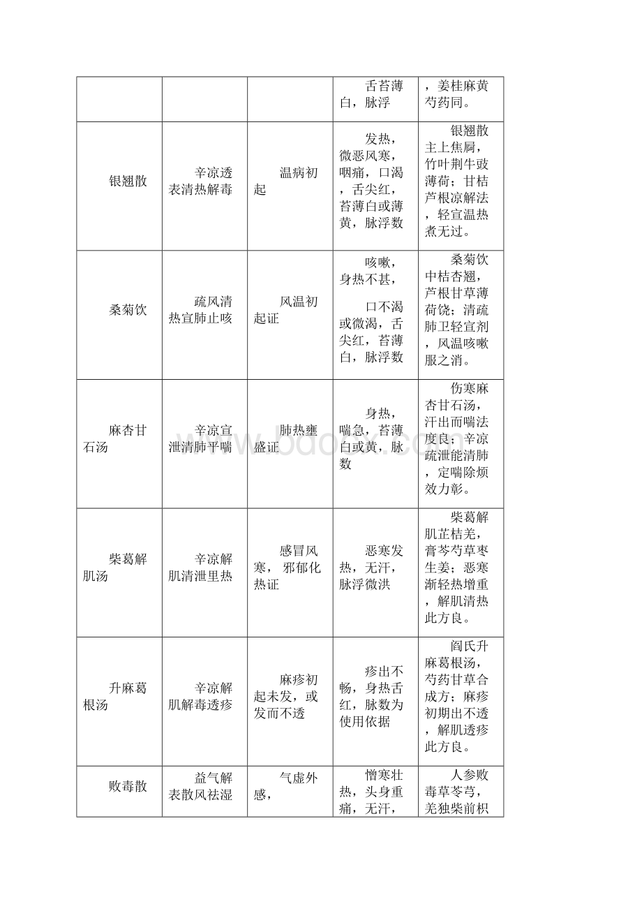 方剂学重点归纳表汇总.docx_第2页