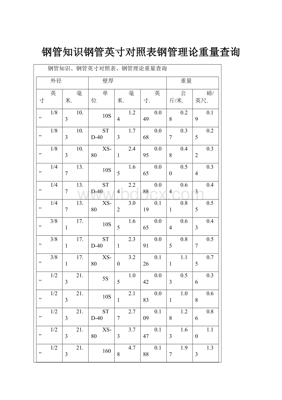 钢管知识钢管英寸对照表钢管理论重量查询.docx