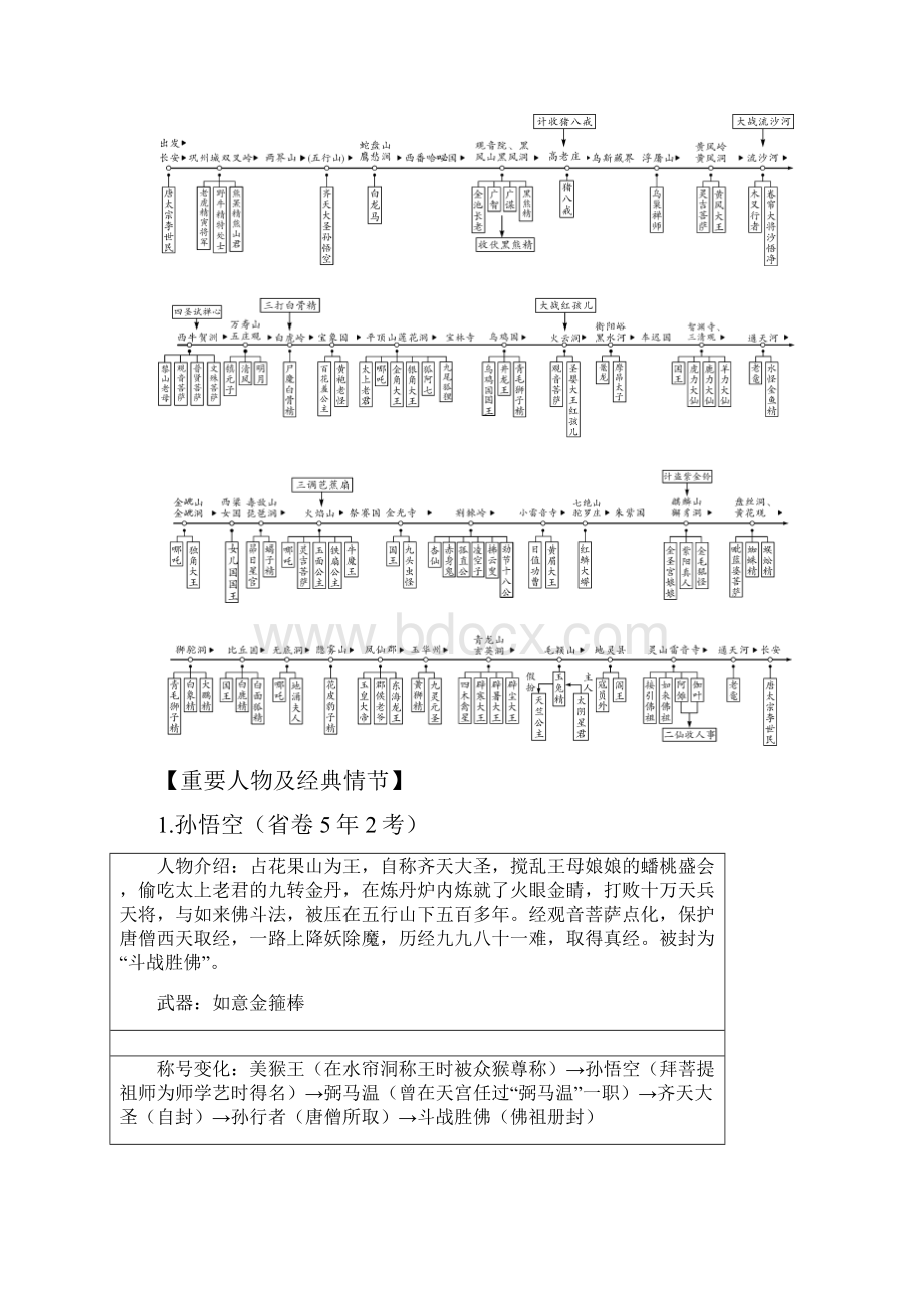 人教部编版中考名著知识梳理及训练21篇.docx_第2页