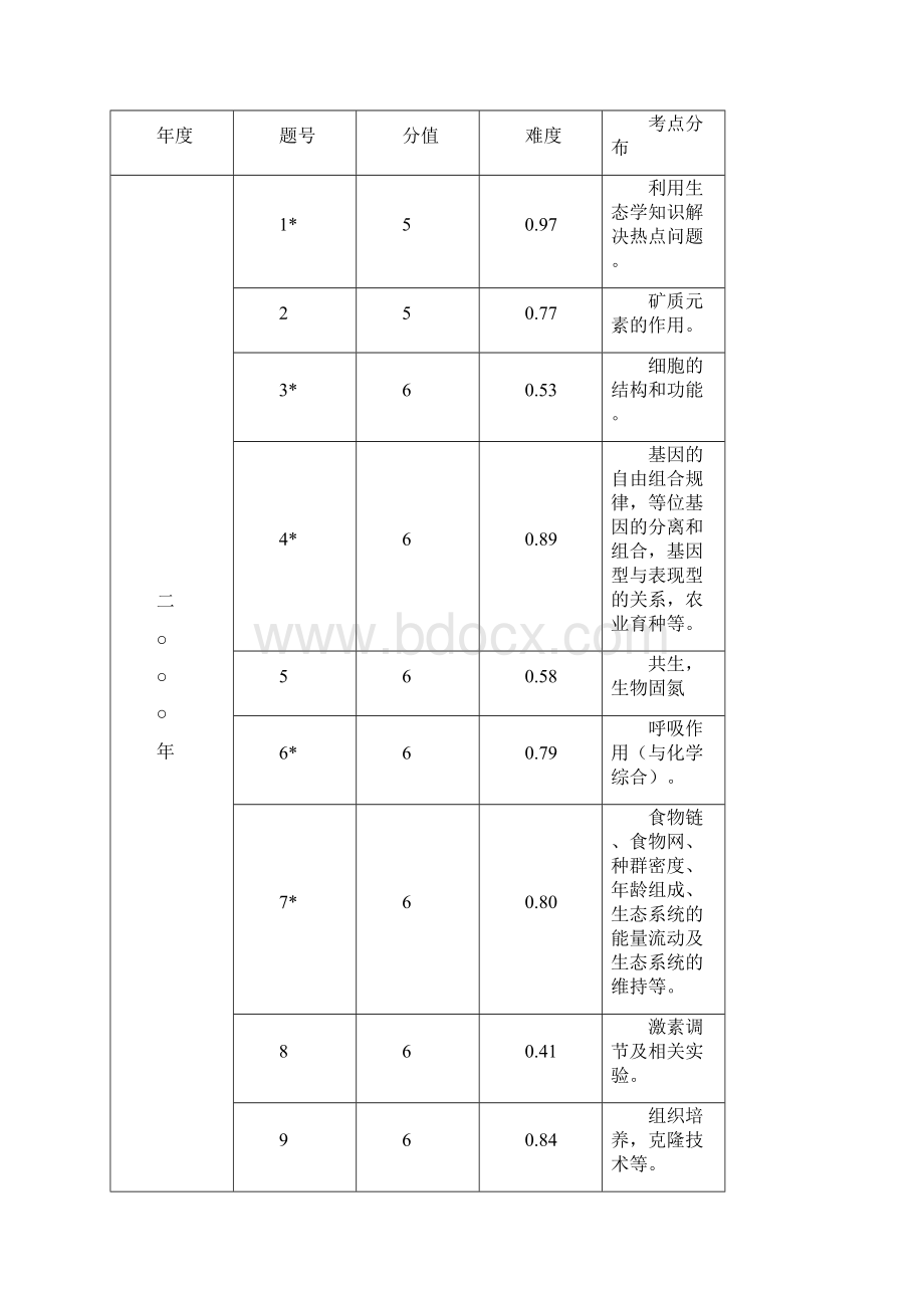 八年级攀枝市届高考生物复习对策研究.docx_第2页