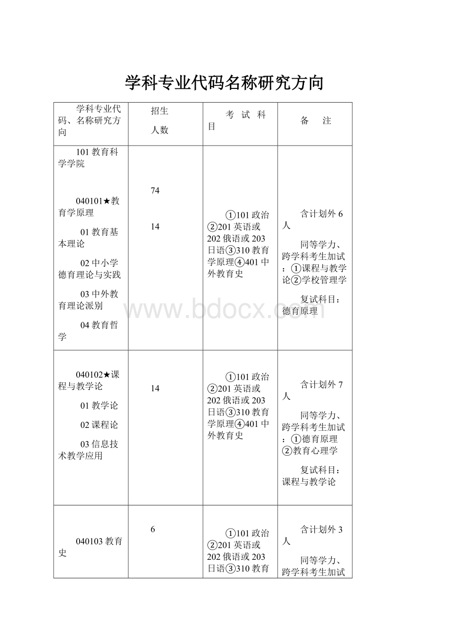 学科专业代码名称研究方向.docx