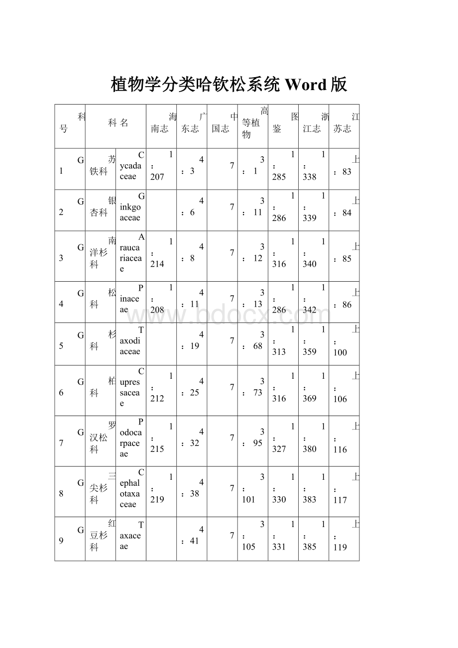 植物学分类哈钦松系统Word版.docx