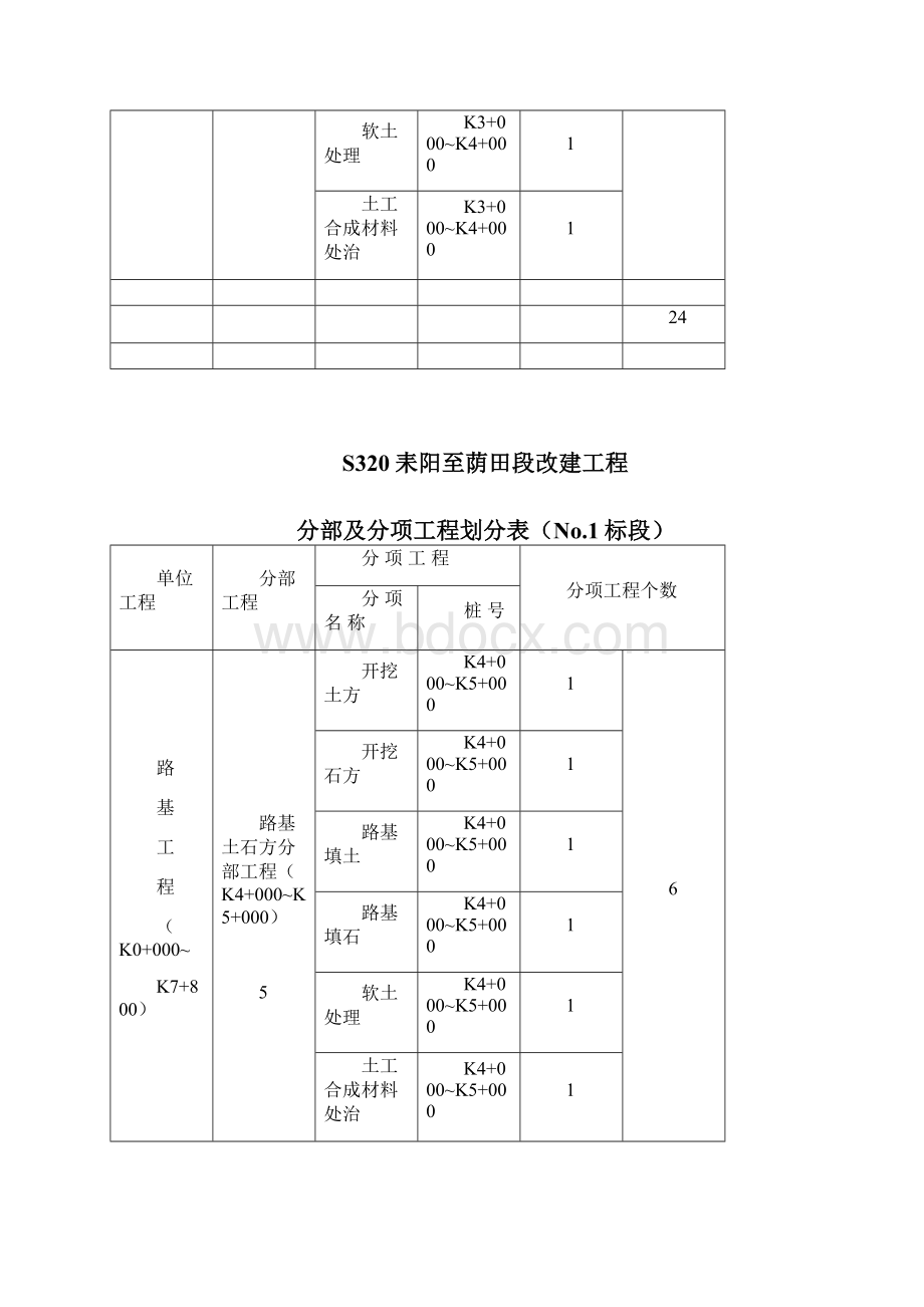 分部及分项工程划分表.docx_第3页