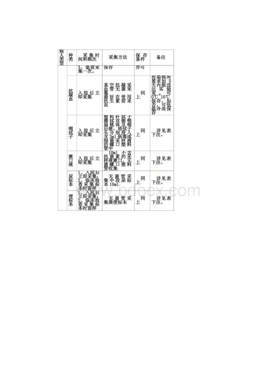 医学标本采集和保存技术要求表DOC 26页.docx_第2页