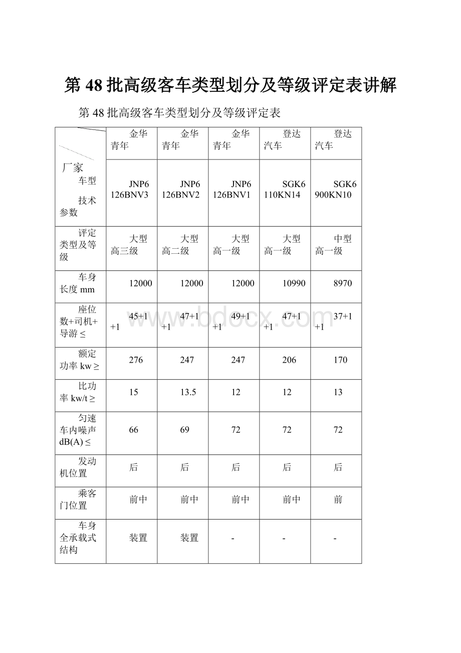 第48批高级客车类型划分及等级评定表讲解.docx