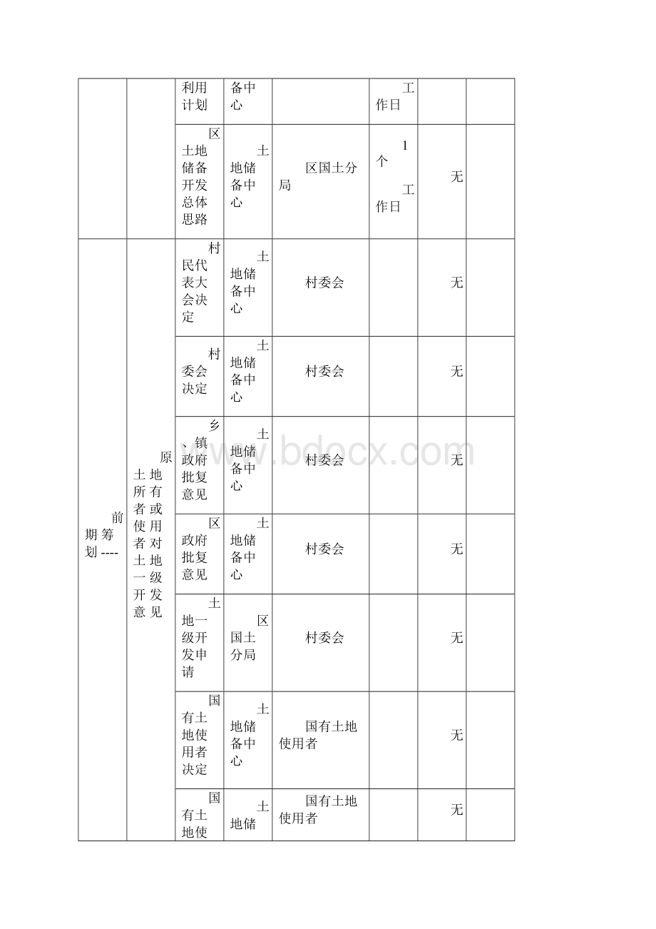 土地一级开发具体实施流程表.docx_第2页