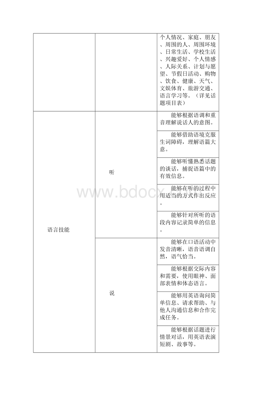 广东省初中毕业生英语学科学业考试大纲.docx_第3页