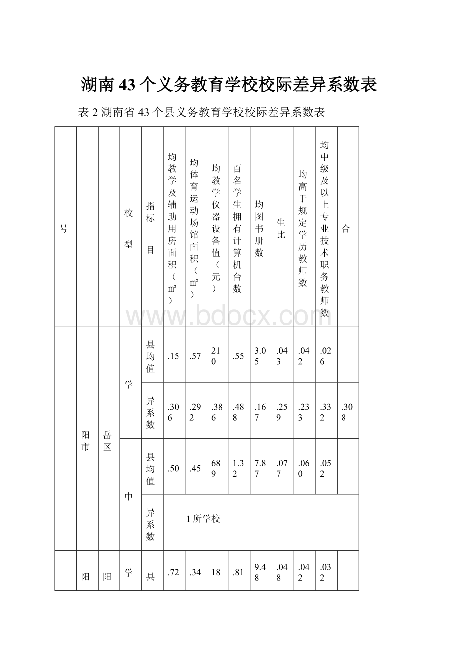 湖南43个义务教育学校校际差异系数表.docx_第1页