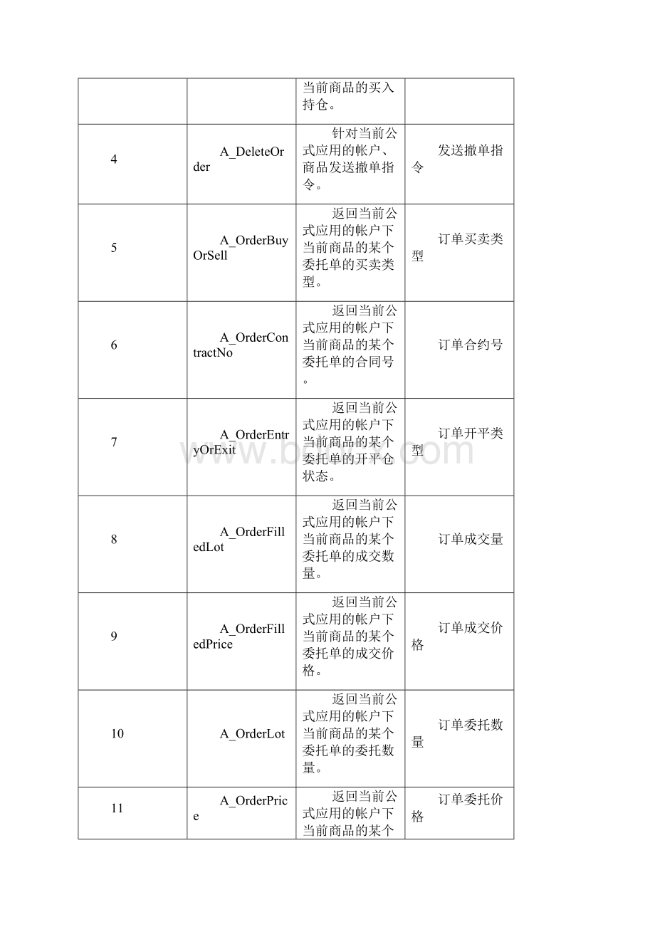 交易开拓者和易盛函数归类比较.docx_第2页