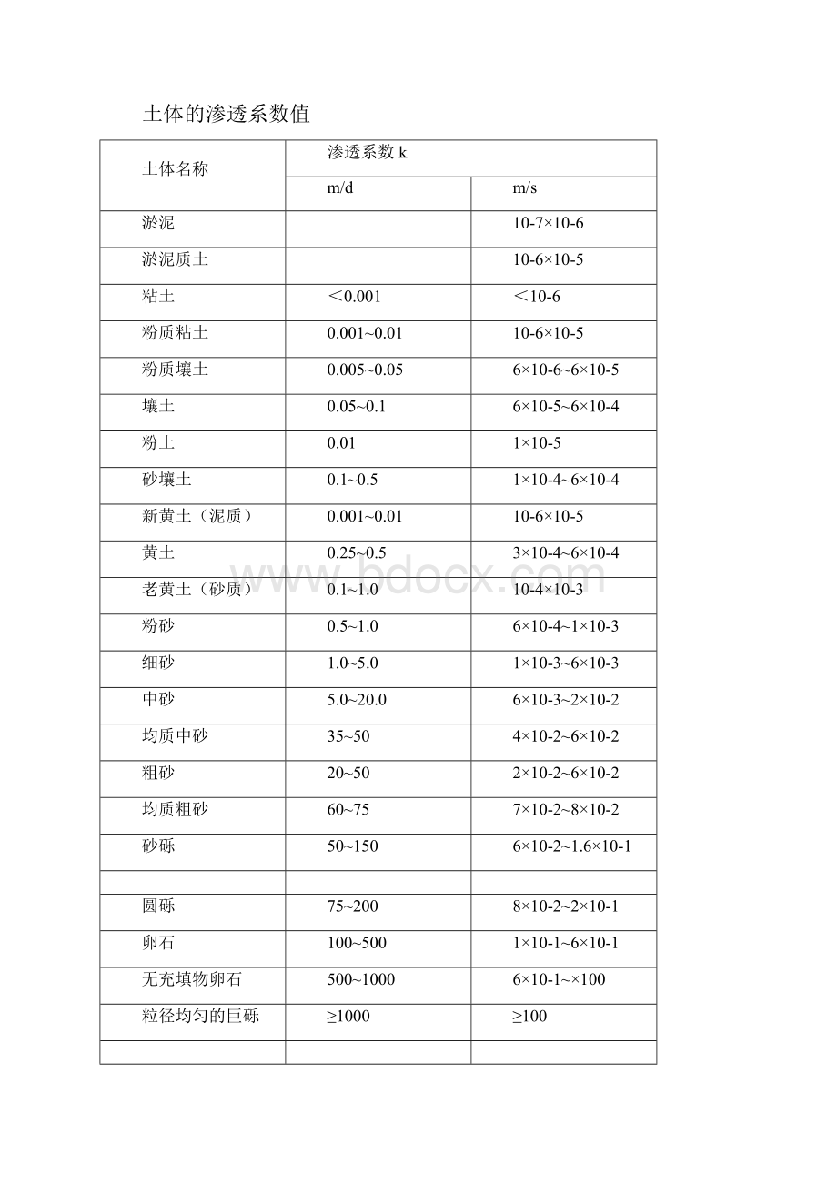 部分常用岩土经验值.docx_第2页