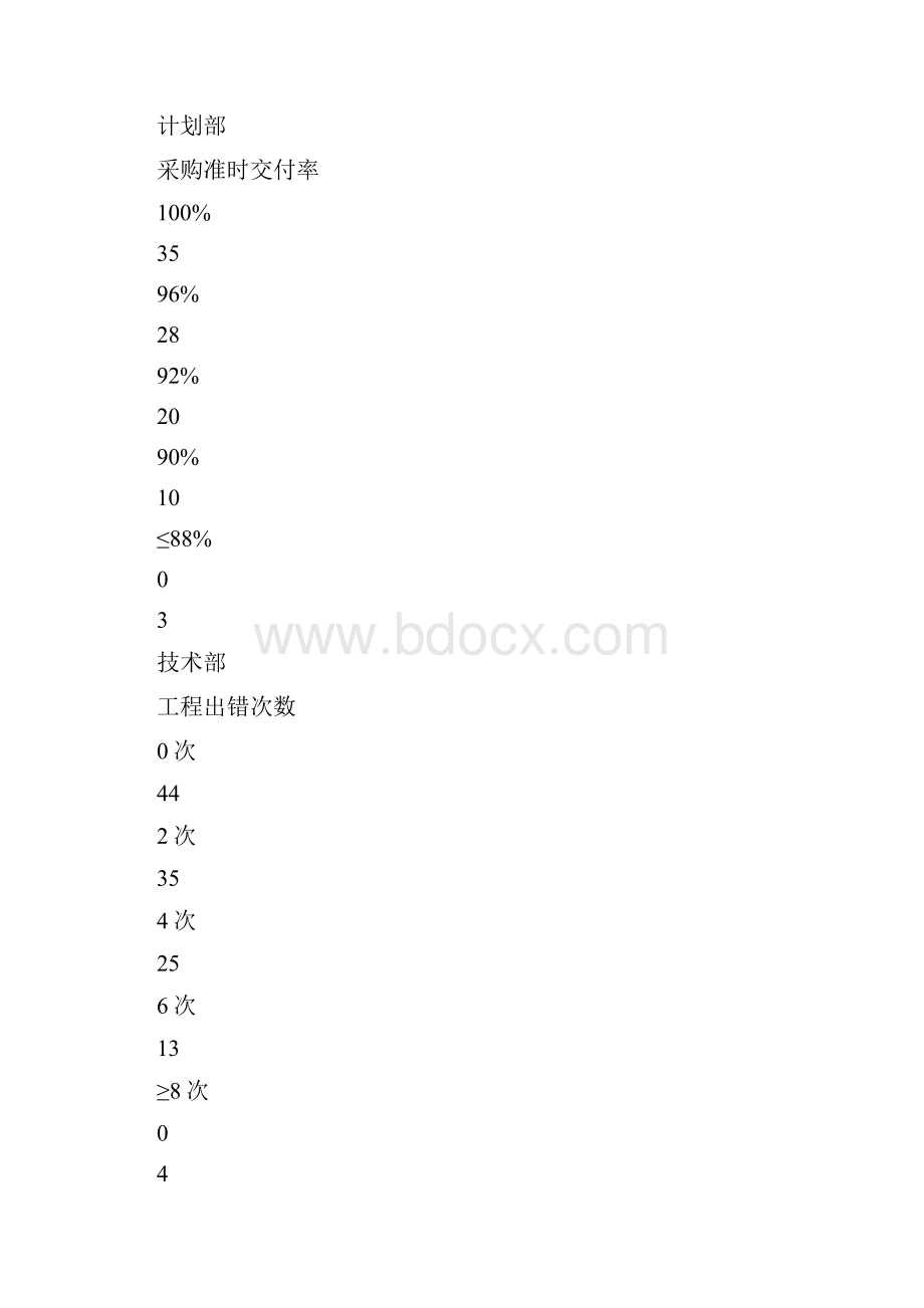 实用参考生产部的绩效考核表格doc.docx_第2页