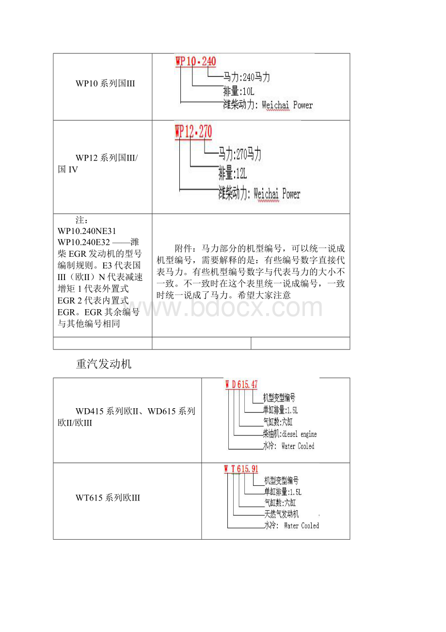 全国发动机型号编制规则大全.docx_第2页