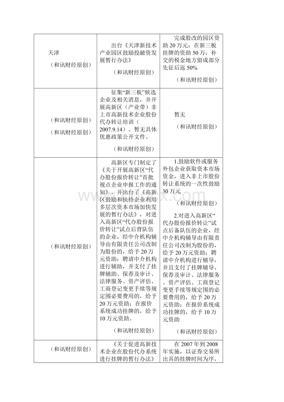 各地推进新三板优惠政策一览.docx_第3页