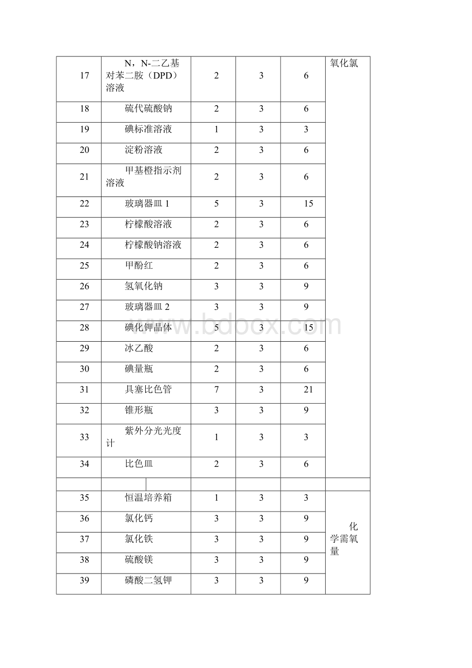 水质化验室主要设备采购清单和参数.docx_第2页