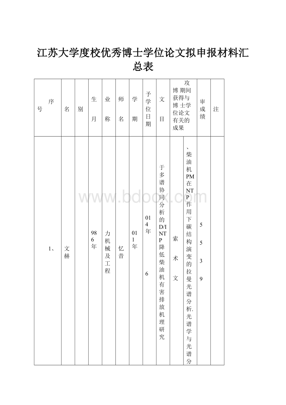 江苏大学度校优秀博士学位论文拟申报材料汇总表.docx