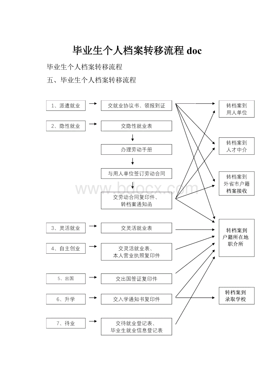 毕业生个人档案转移流程doc.docx