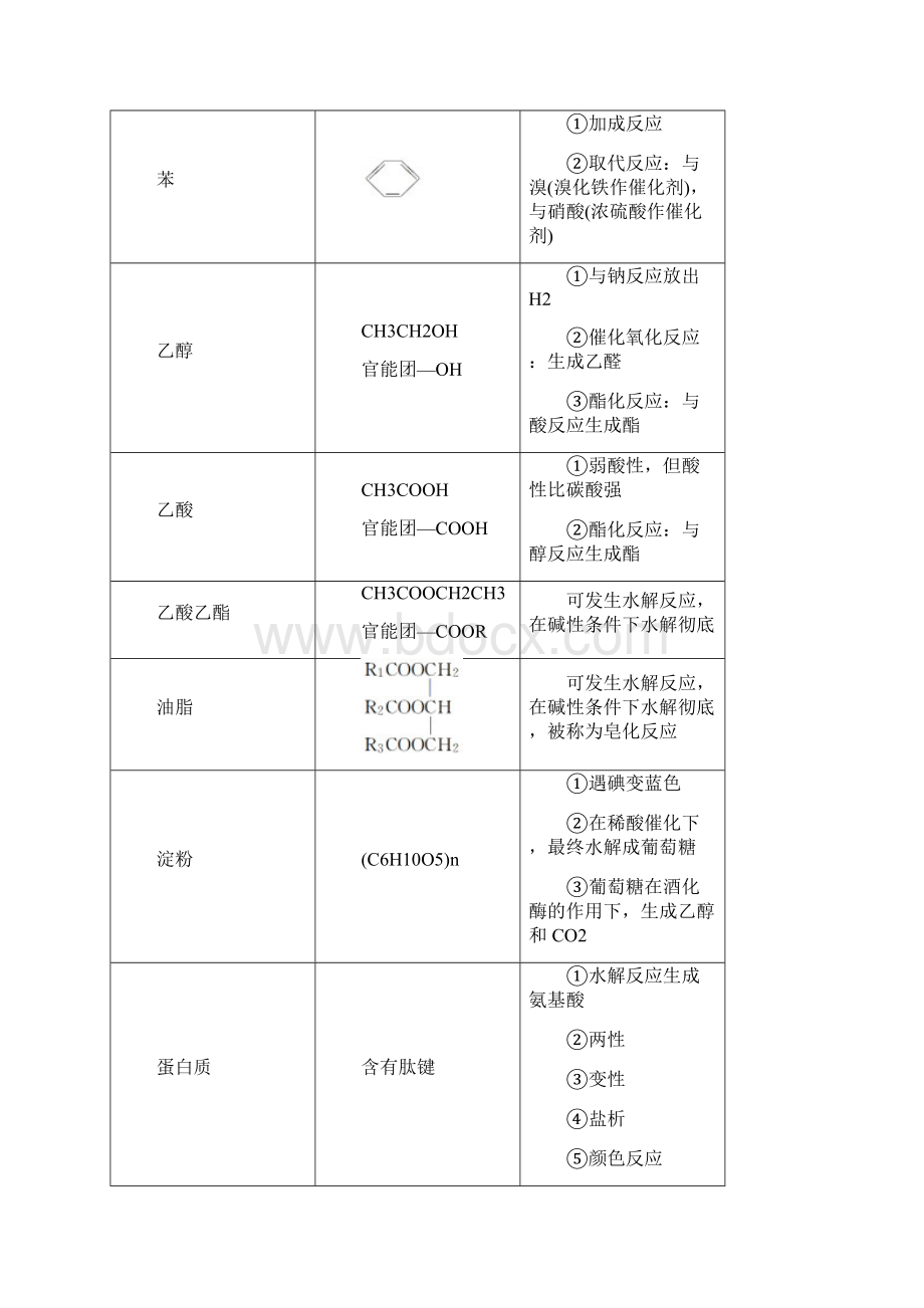 高考化学二轮复习命题区间二常见的有机化合物.docx_第2页