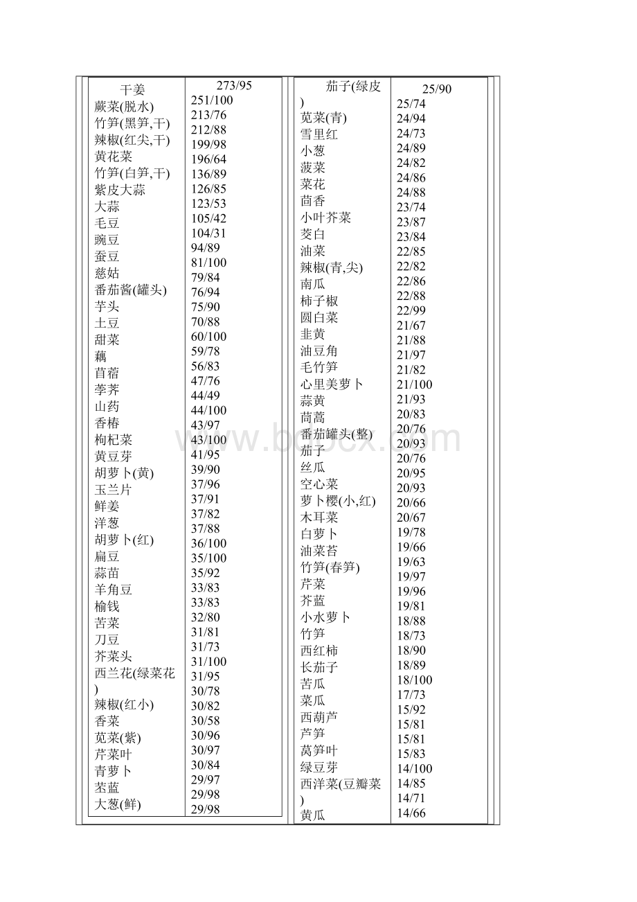 常见食物热量表大全之欧阳主创编.docx_第3页