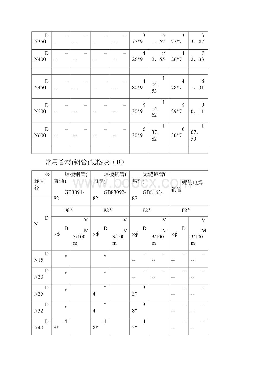 常用管材钢管规格表汇总.docx_第3页