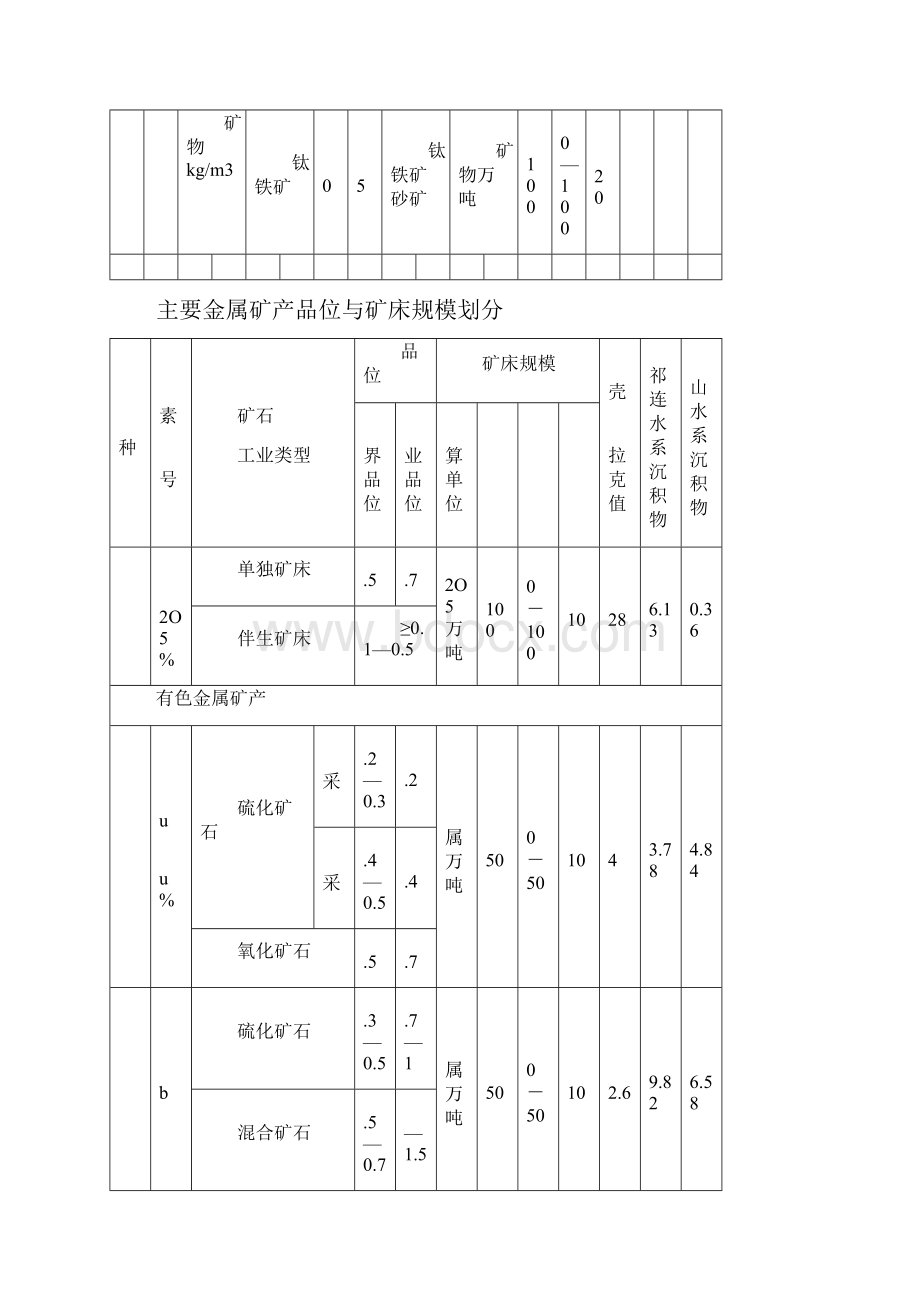 现行金属矿产品位及规模划分表.docx_第3页