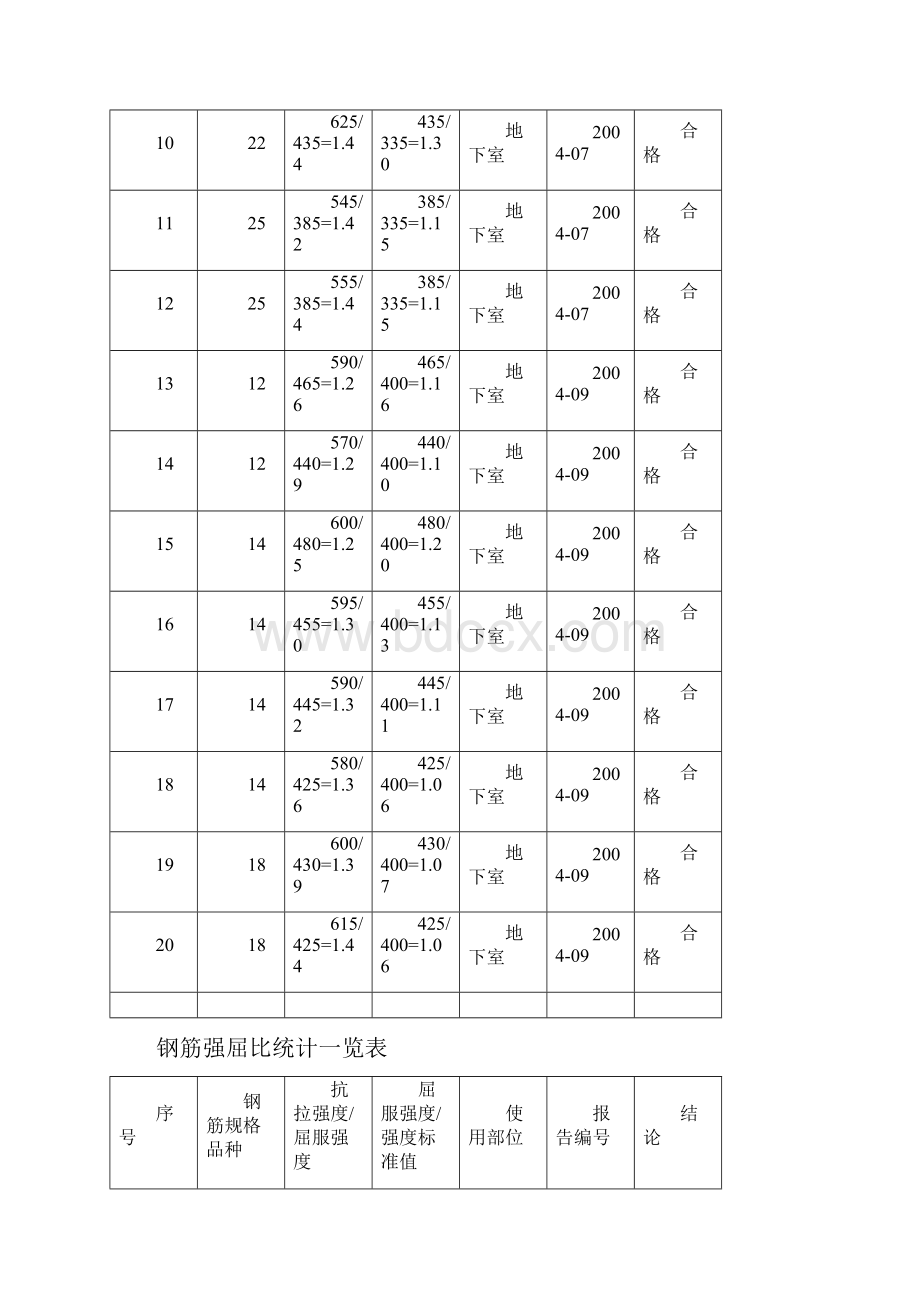 钢筋强屈比统计.docx_第2页