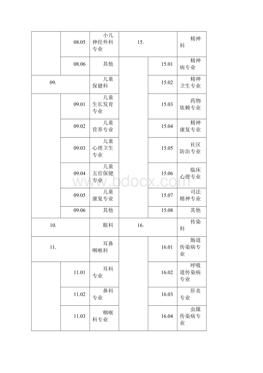 医疗机构诊疗科目名录含修订.docx_第3页