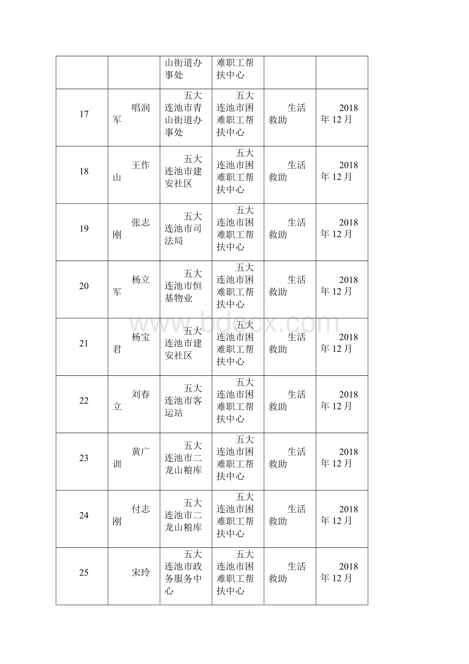 五大连池市困难职工帮扶中心帮扶人员公示.docx_第3页