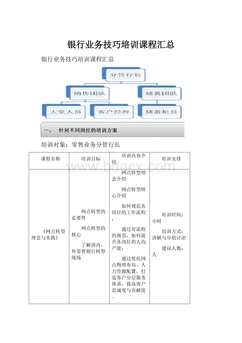 银行业务技巧培训课程汇总.docx_第1页